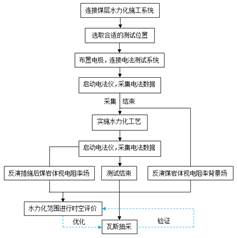 大鸡巴猛抽视频基于直流电法的煤层增透措施效果快速检验技术